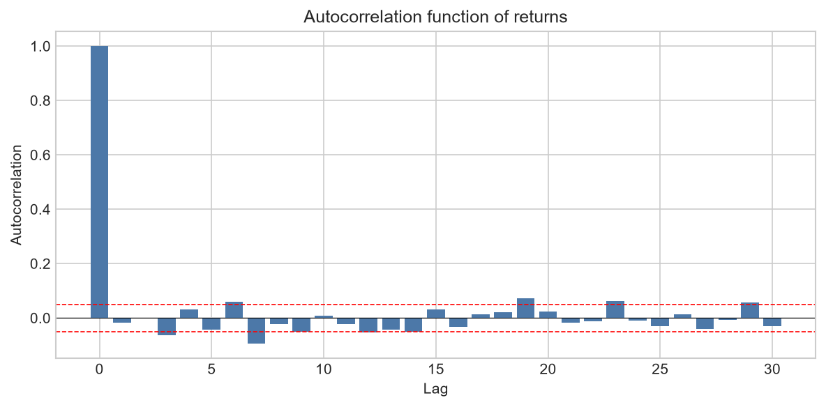 Autocorrelation of returns
