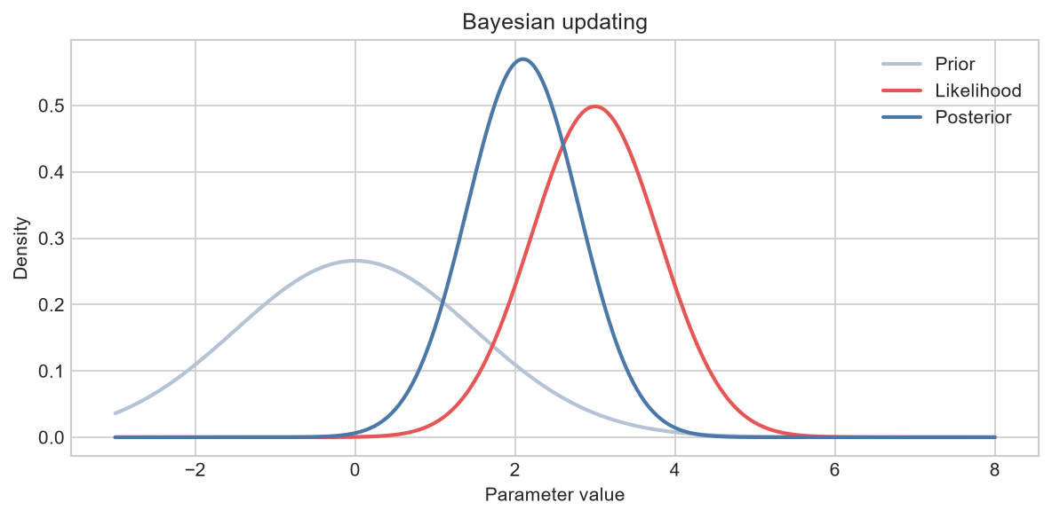Bayesian prior, likelihood, and posterior