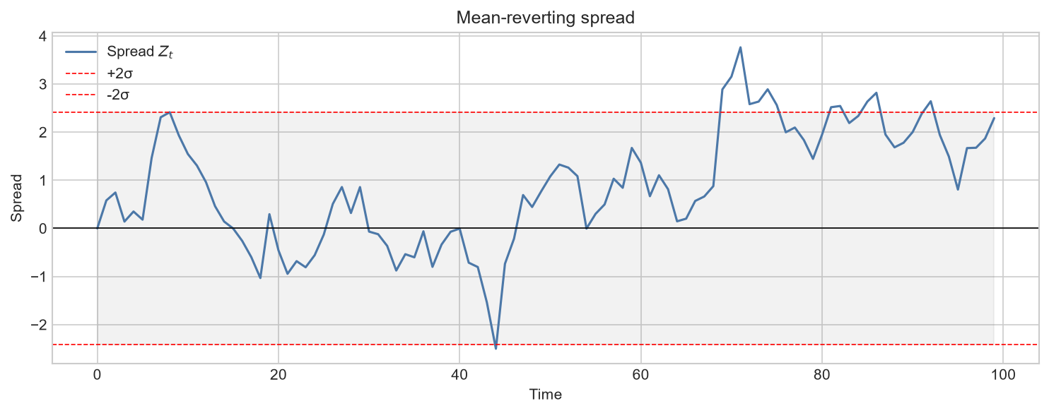Mean-reverting spread