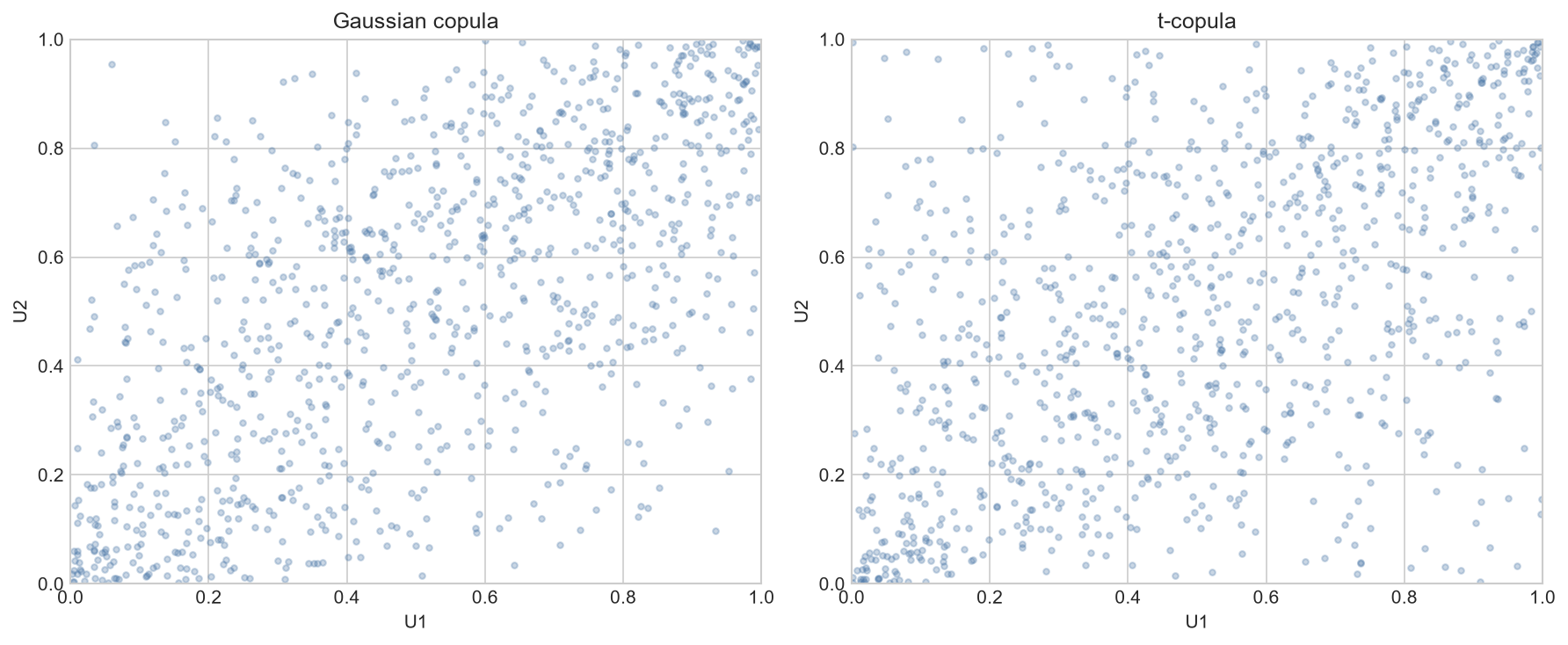 Gaussian and t copula scatter plots