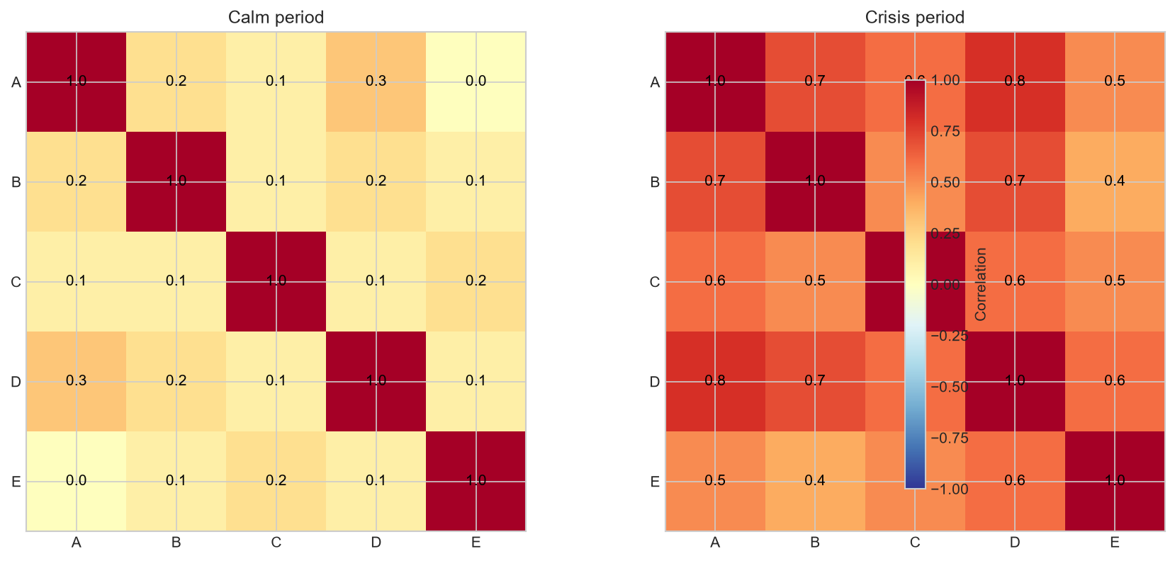 Calm versus crisis correlation matrices
