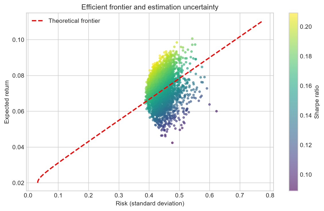 Efficient frontier with estimation uncertainty