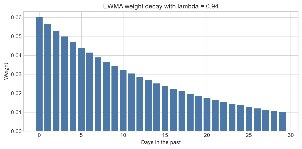 EWMA weight decay