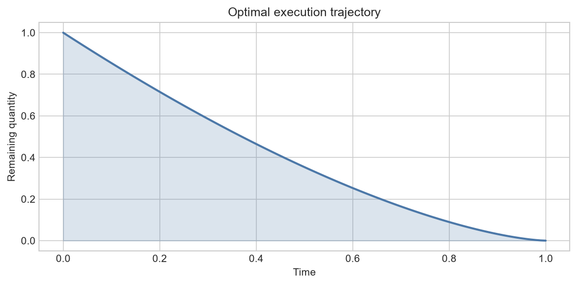 Optimal execution trajectory