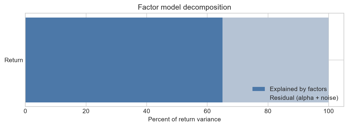 Factor model return decomposition