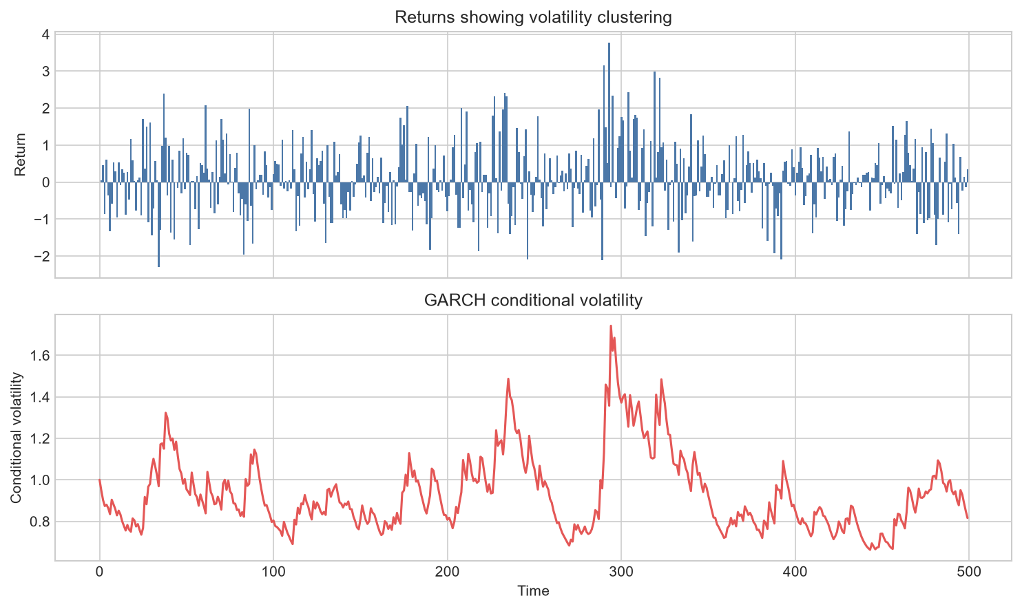GARCH volatility clustering