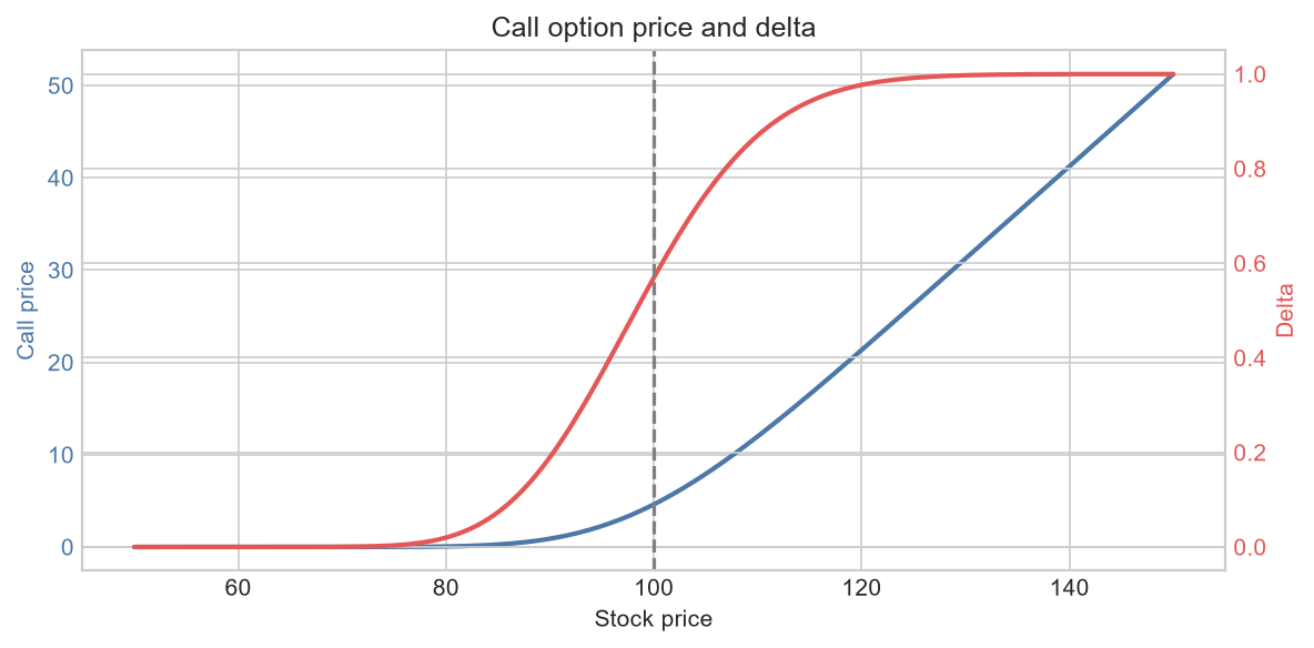 Call option price and delta