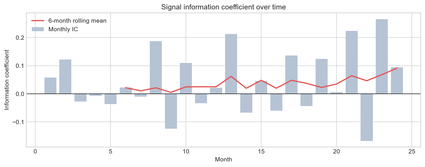 Information coefficient over time