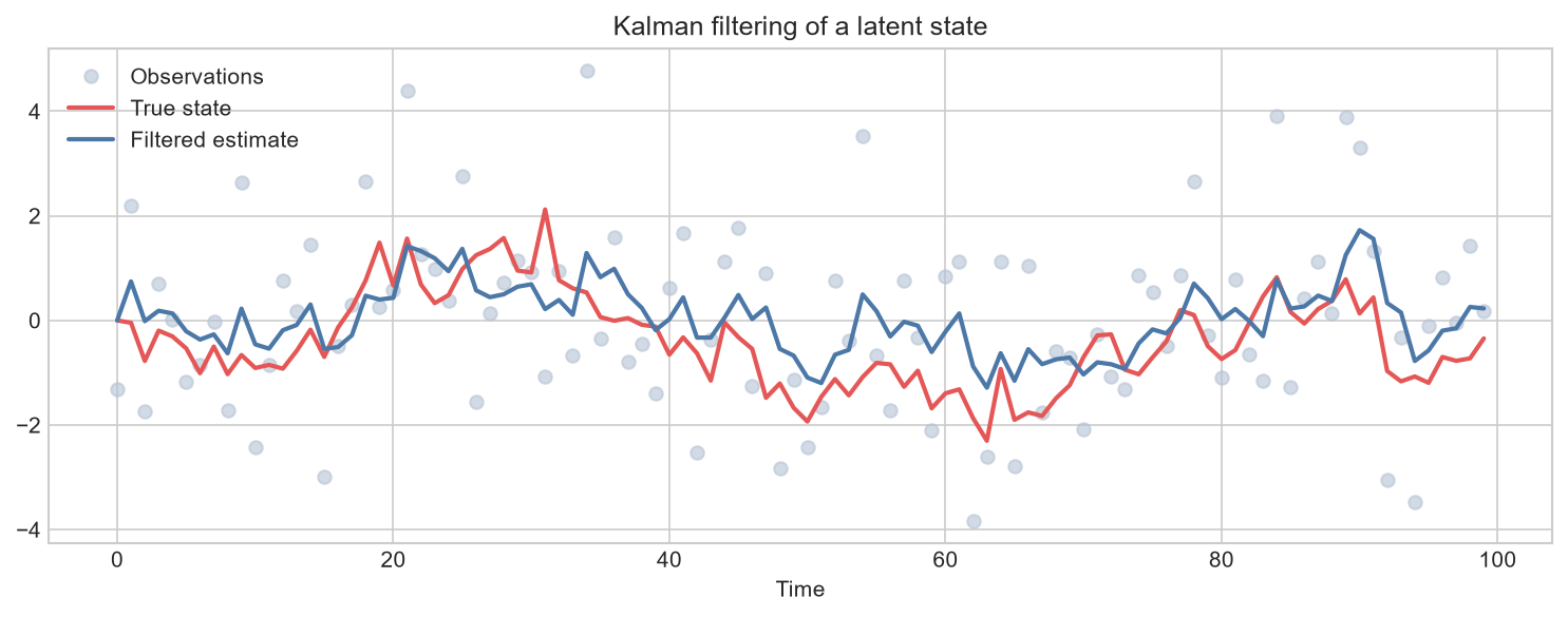 Kalman filtering of a latent state