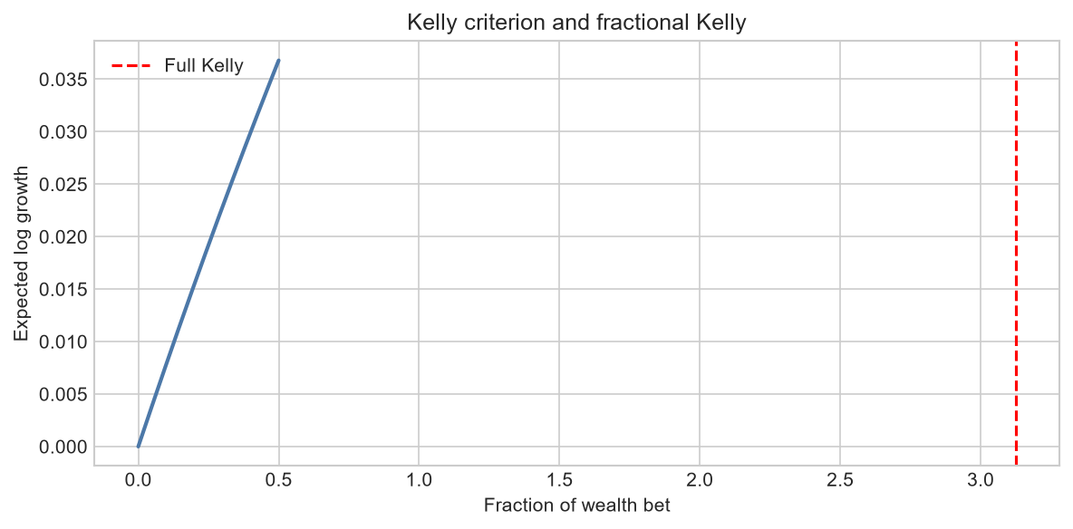 Kelly criterion and fractional Kelly