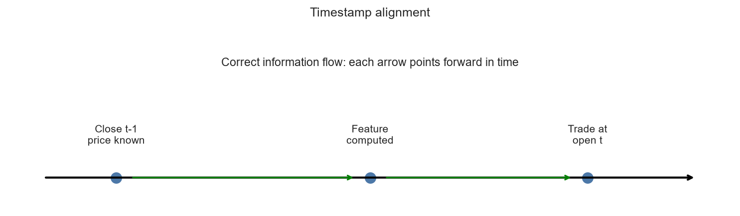 Timestamp alignment for lookahead bias
