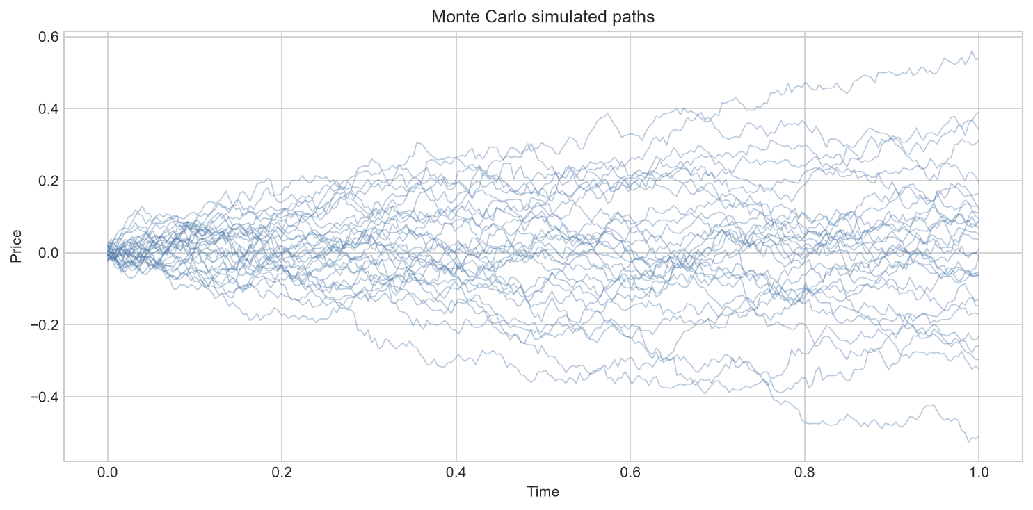 Monte Carlo simulated paths