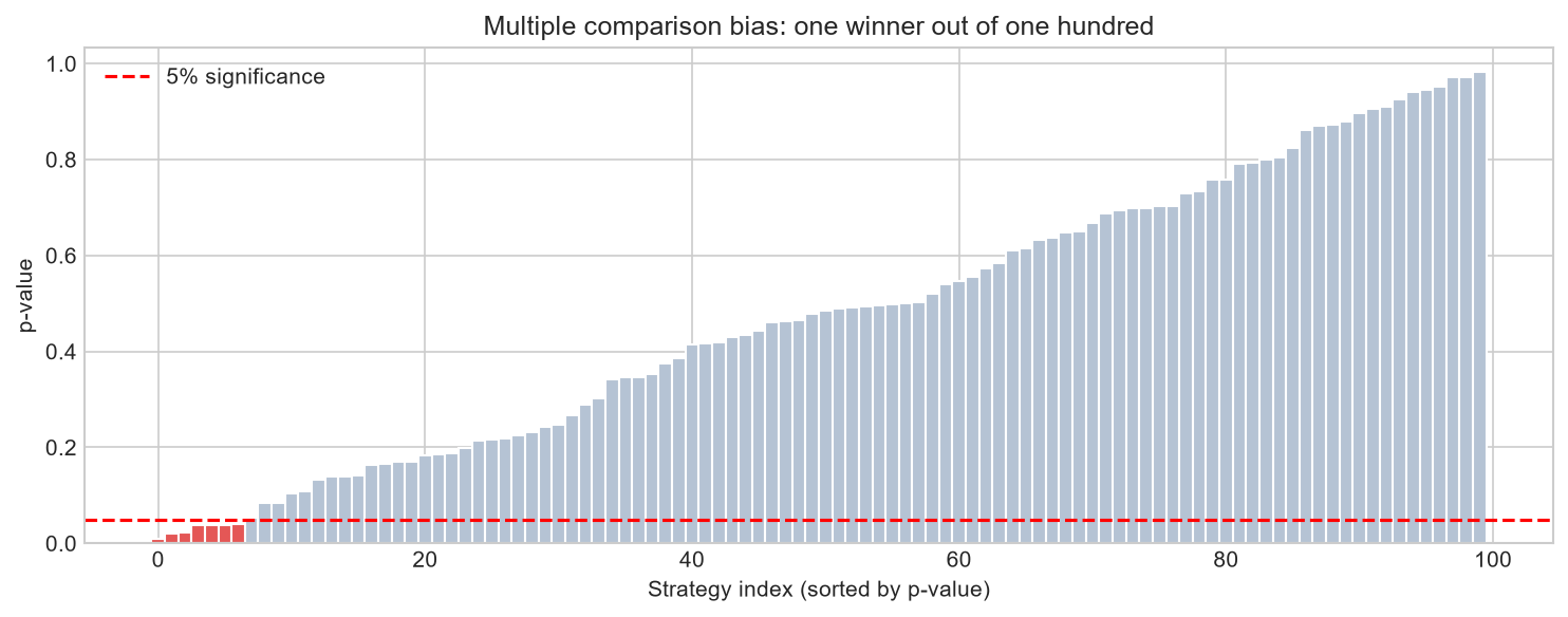 Multiple comparison p-values