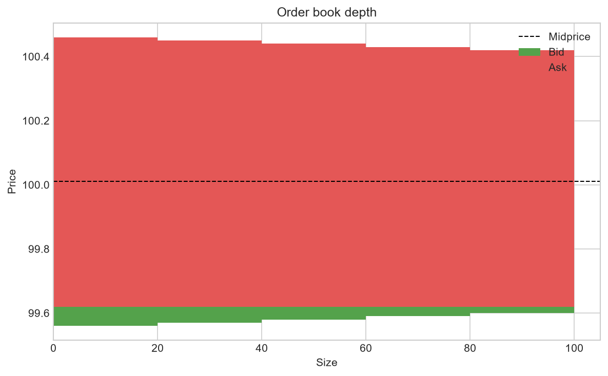Order book depth