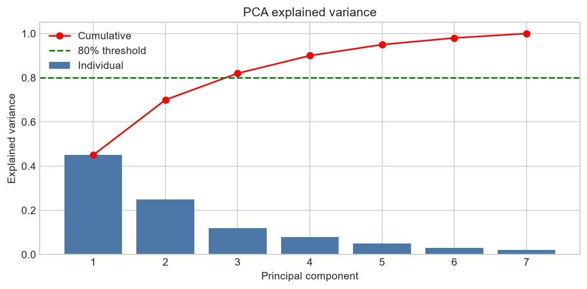 PCA explained variance