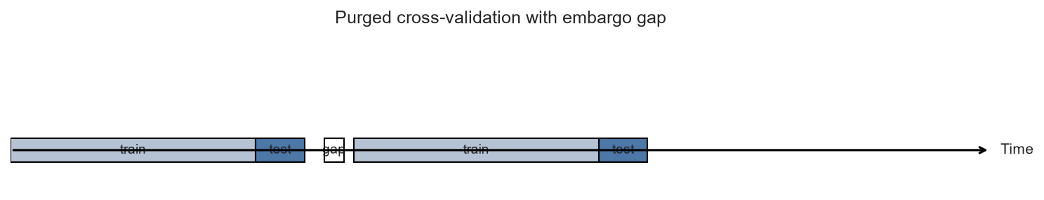 Purged cross-validation with embargo gap