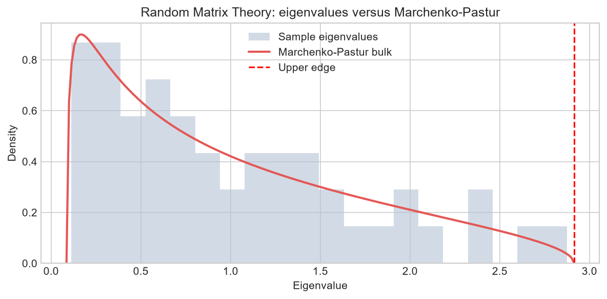 Random matrix eigenvalues versus Marchenko-Pastur