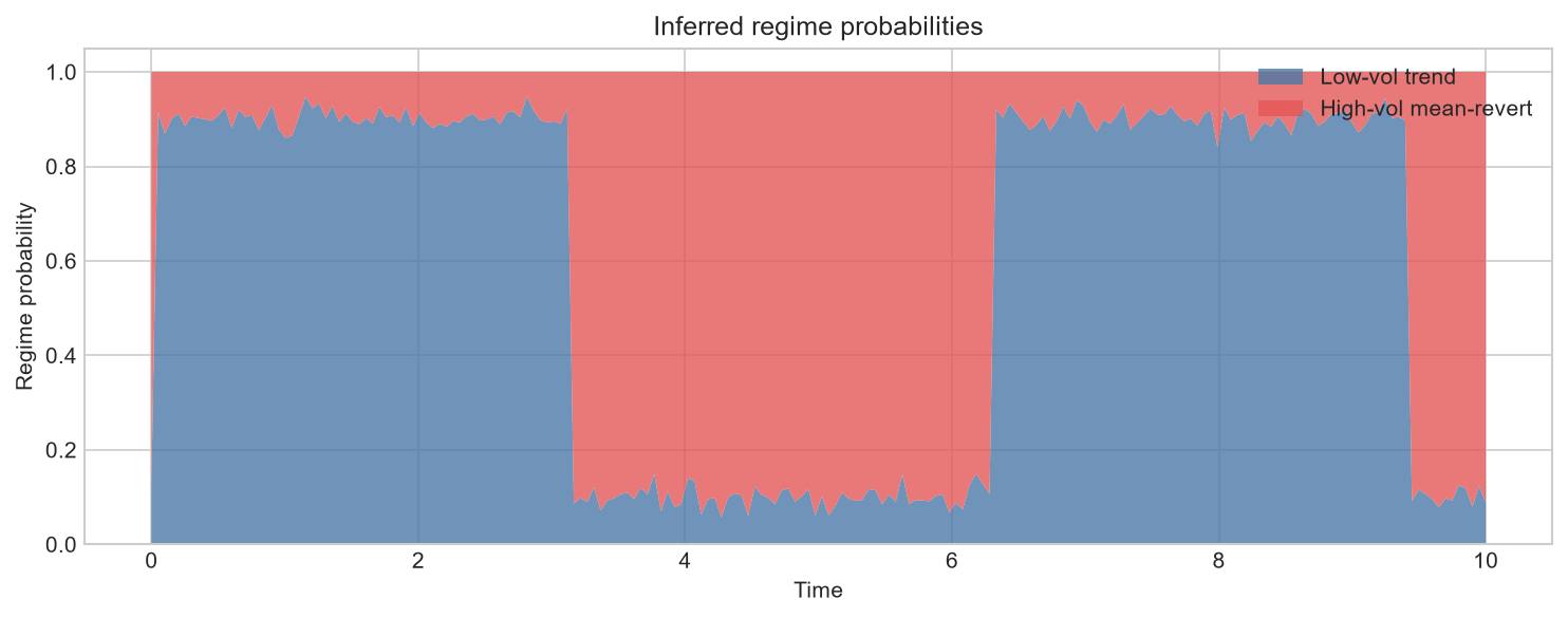Inferred regime probabilities
