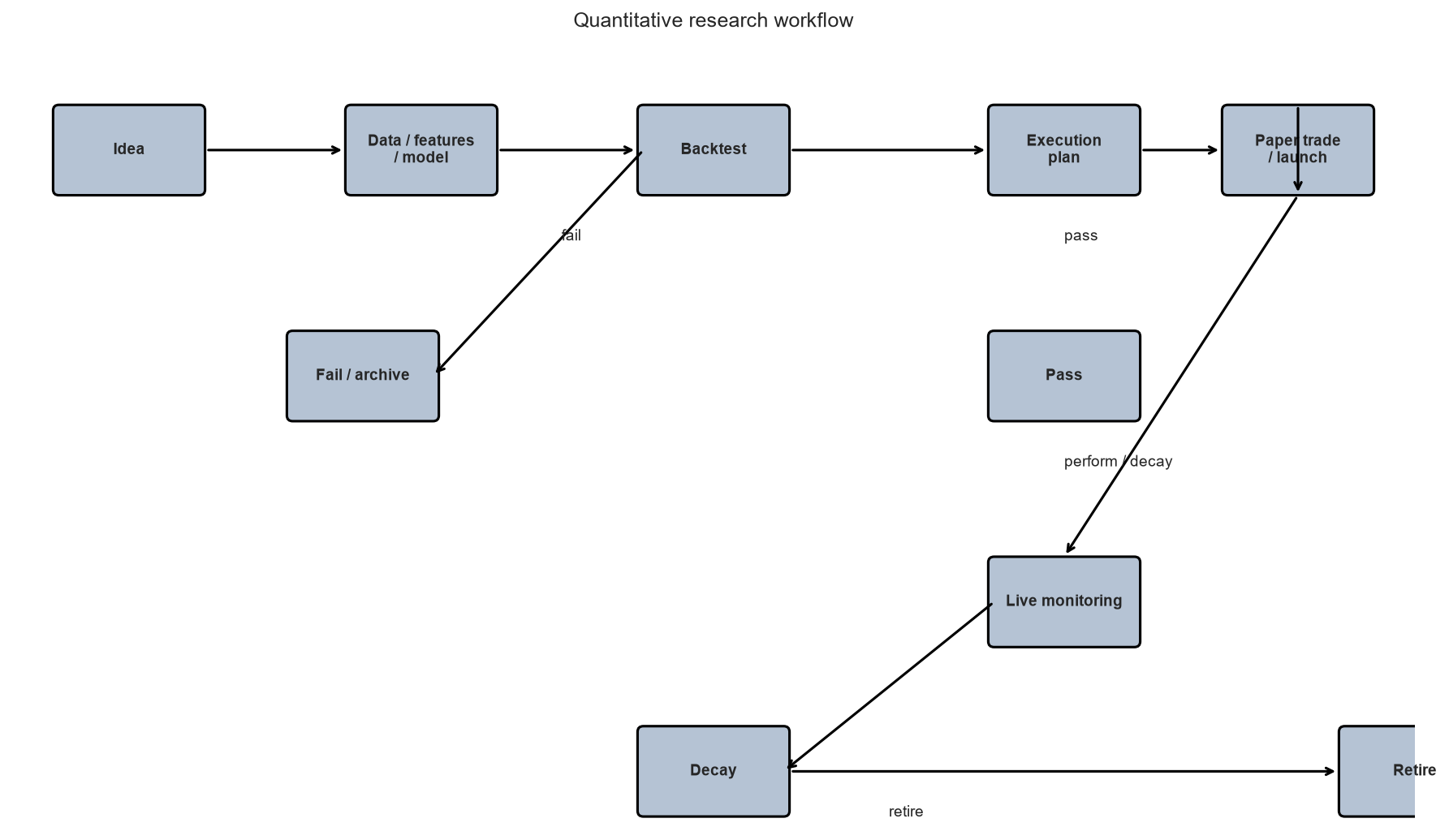 Quantitative research workflow