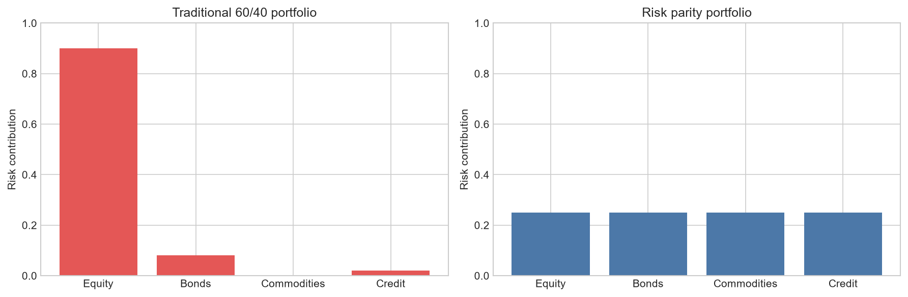 Risk contributions: 60/40 versus risk parity