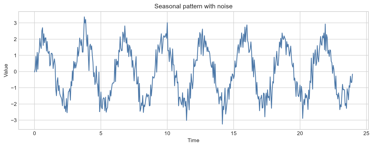 Seasonal pattern with noise