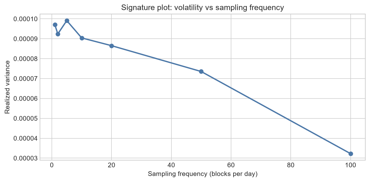 Signature plot: volatility versus sampling frequency