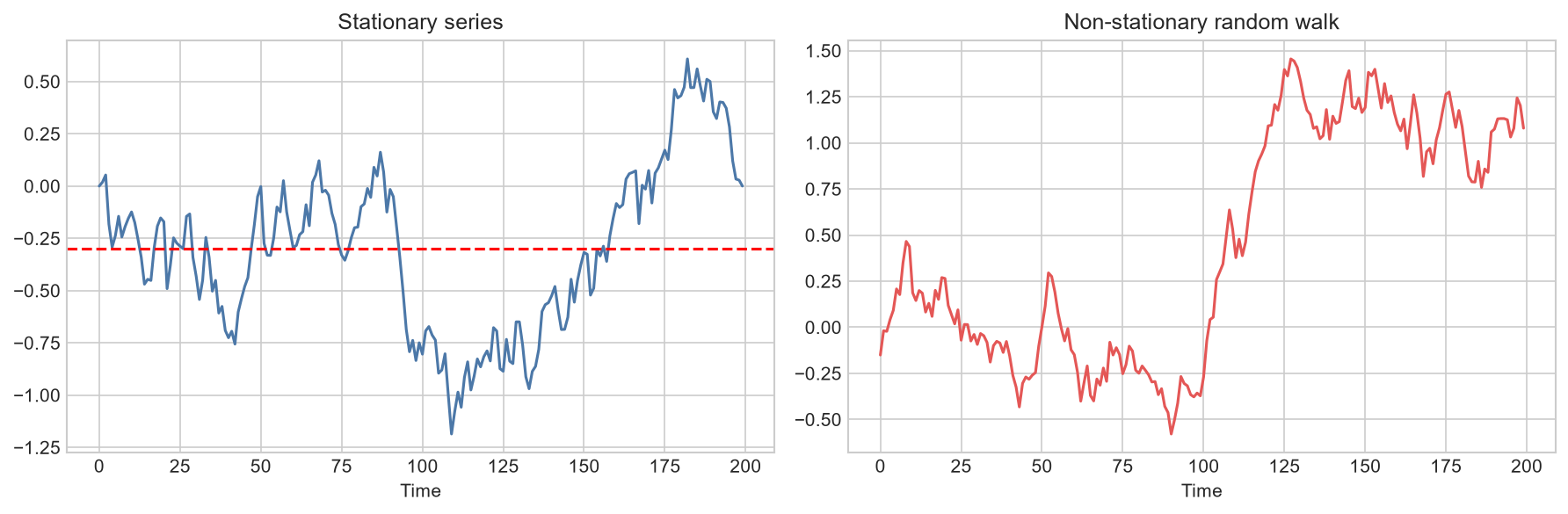 Stationary series versus random walk