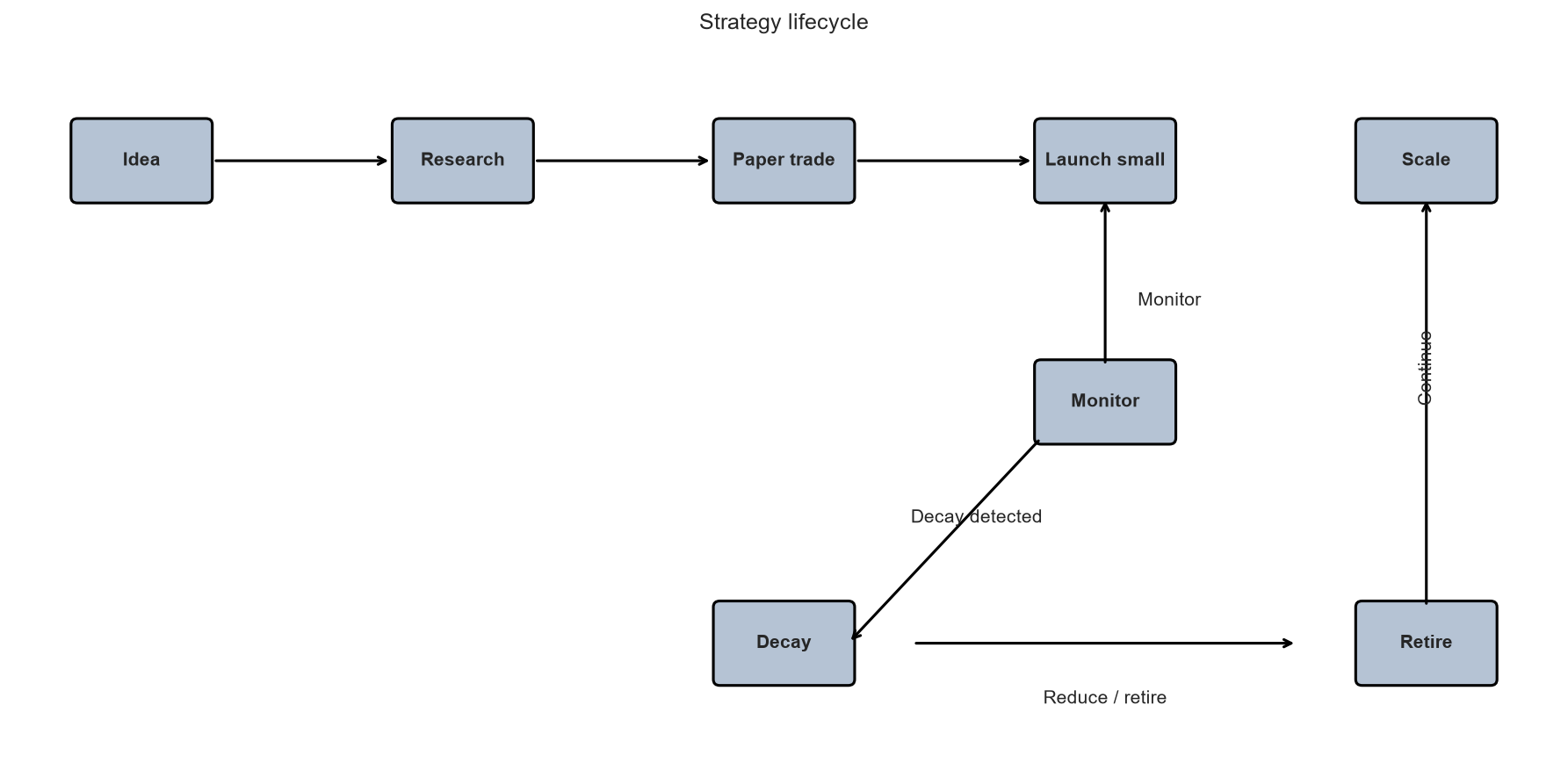 Strategy lifecycle