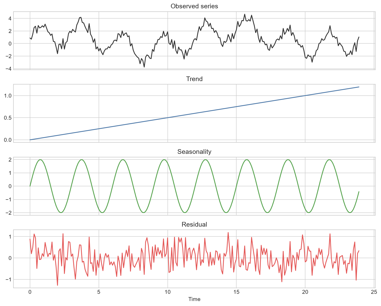 Time series decomposition