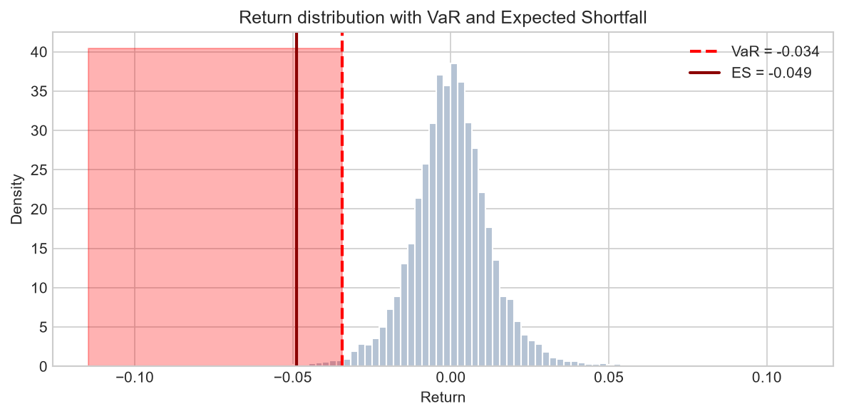 Return distribution with VaR and Expected Shortfall