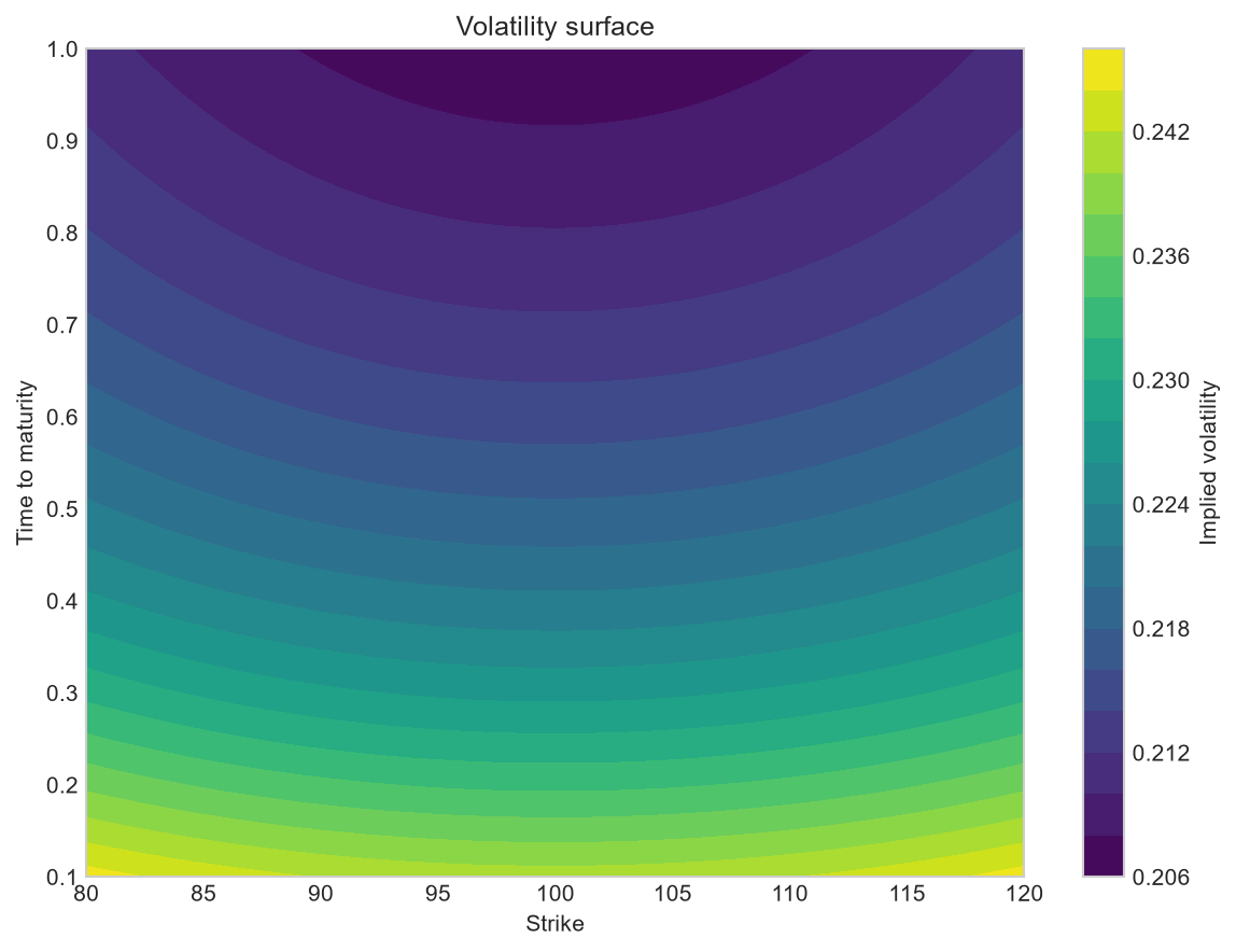 Volatility surface
