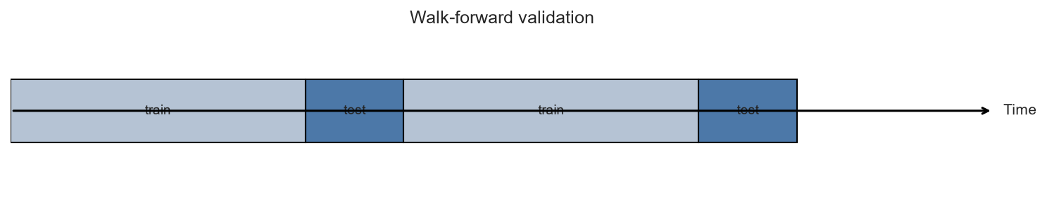 Walk-forward validation folds